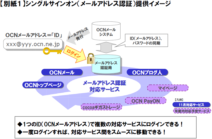 【別紙１】シングルサインオン（メールアドレス認証）提供イメージ