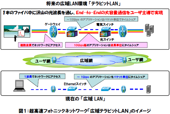 図１：超高速フォトニックネットワーク「広域テラビットＬＡＮ」のイメージ