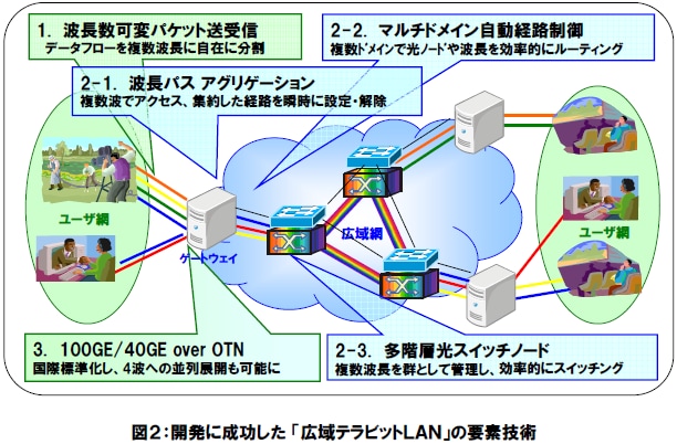 図２：開発に成功した「広域テラビットＬＡＮ」の要素技術