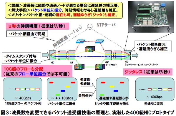 図３：波長数を変更できるパケット送受信技術の原理と、実装した40G級NICプロトタイプ