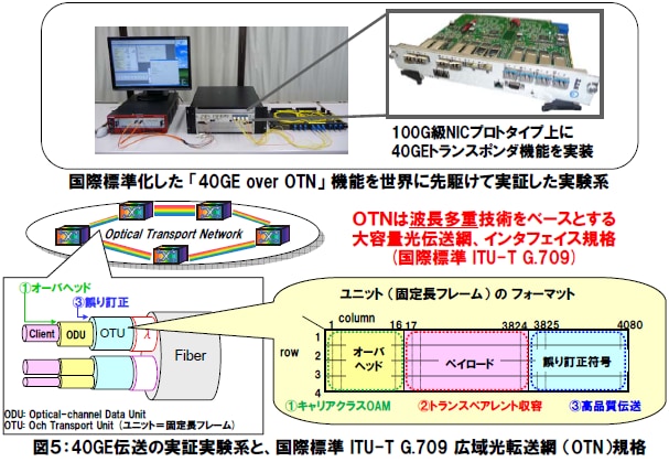 図５：40GE伝送の実証実験系と、国際標準ITU-T G.709 広域光転送網（OTN）規格