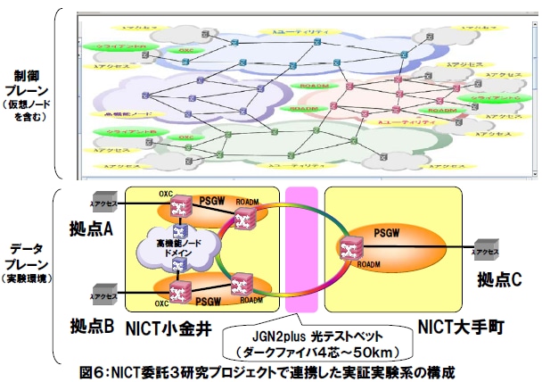 図６：NICT委託３研究プロジェクトで連携した実証実験系の構成