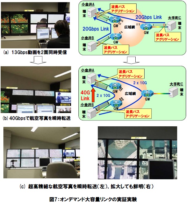 図7：オンデマンド大容量リンクの実証実験