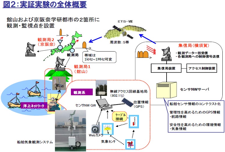 図２：実証実験の全体概要