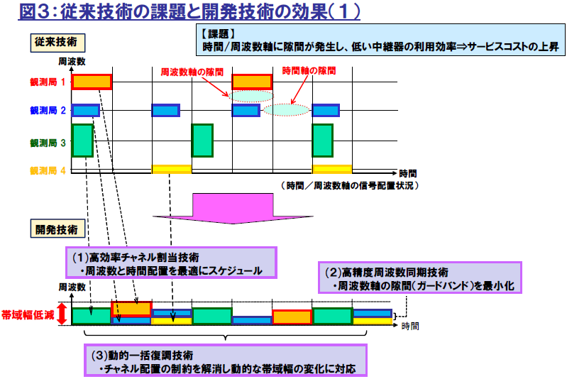 図３：従来技術の課題と開発技術の効果（１）