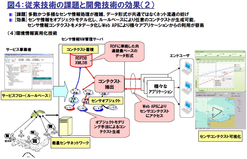図４：従来技術の課題と開発技術の効果（２）