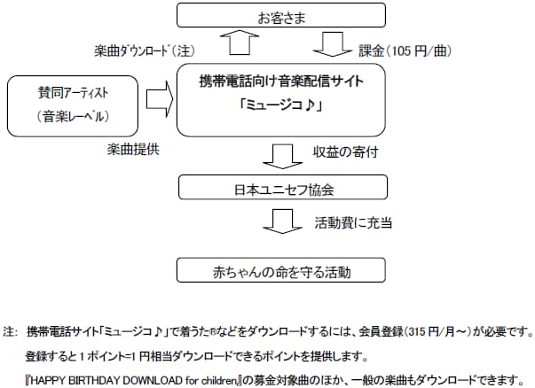 着うた®ダウンロードによる募金の方法