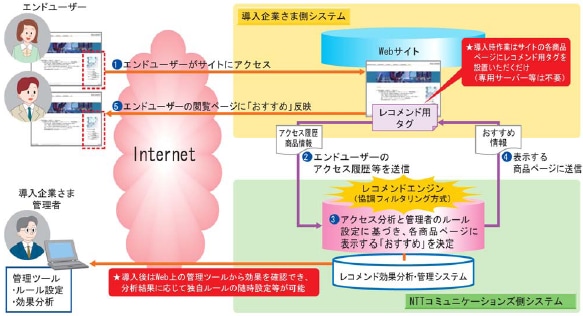 別紙1（サービスイメージ）