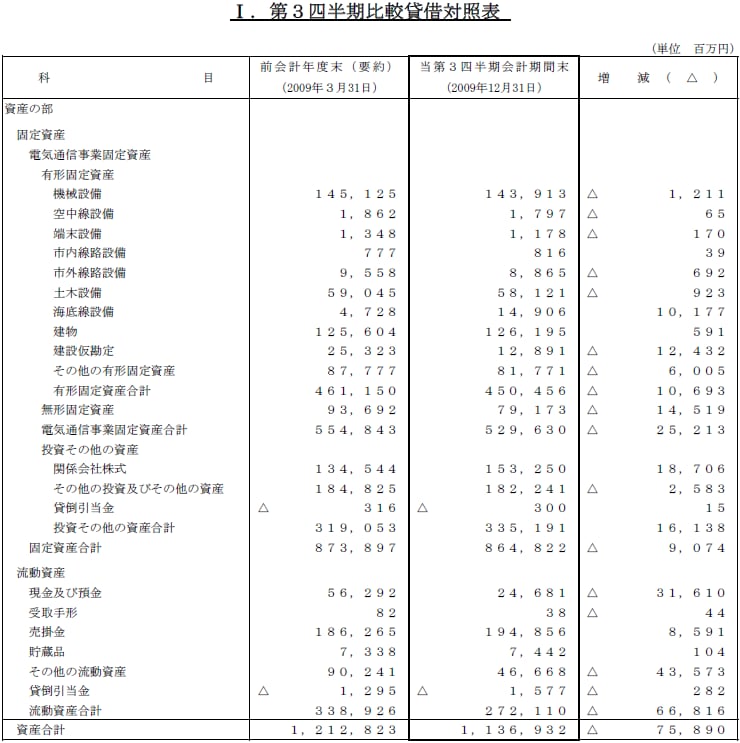 I.第1四半期比較貸借対照表