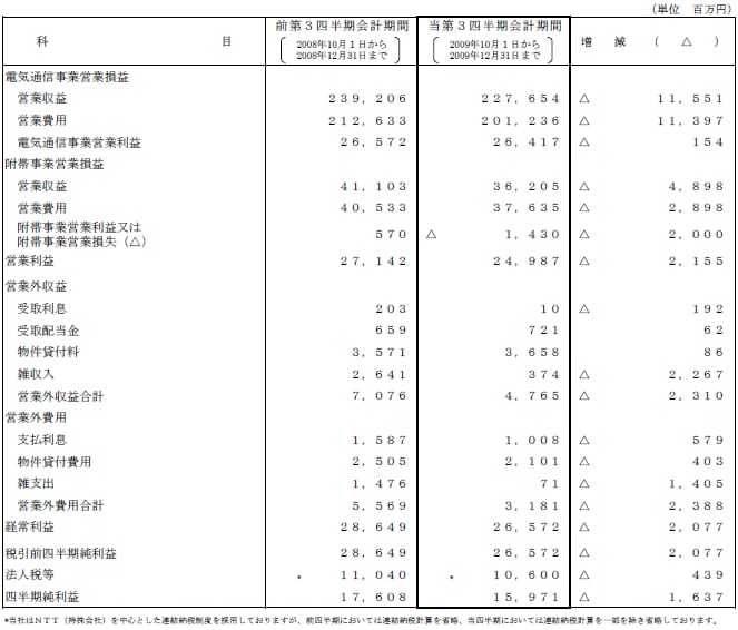 II.第1四半期比較損益計算書