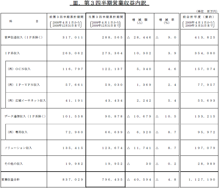 III.第1四半期営業収益内訳