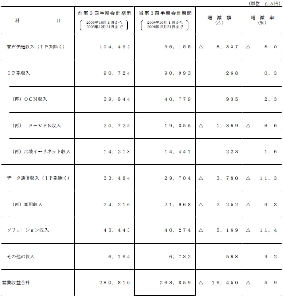 III.第1四半期営業収益内訳