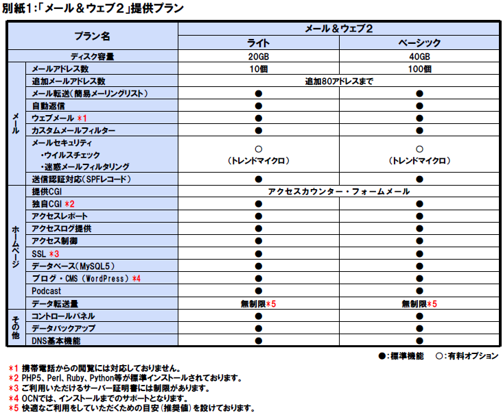 別紙1：「メール＆ウェブ２」提供プラン