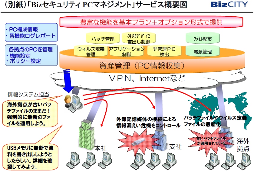 （別紙）「BizセキュリティPCマネジメント」サービス概要図