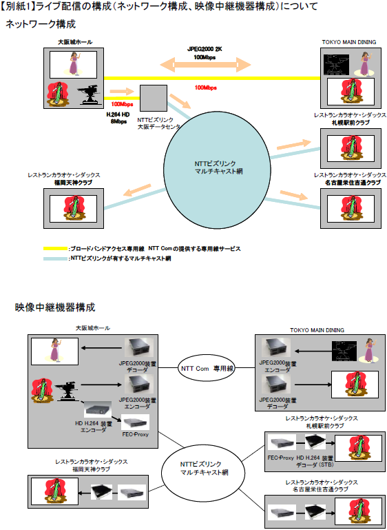 【別紙1】ライブ配信の構成（ネットワーク構成、映像中継機器構成）について