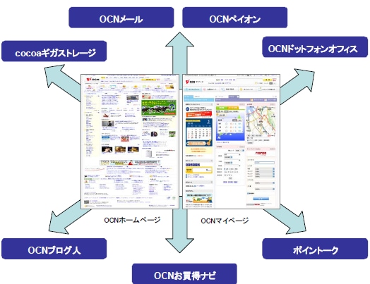 OCNシングルサインオン