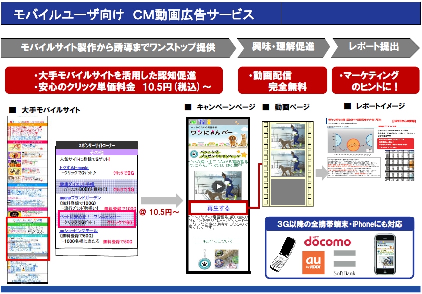 モバイルユーザ向けＣＭ動画広告サービス