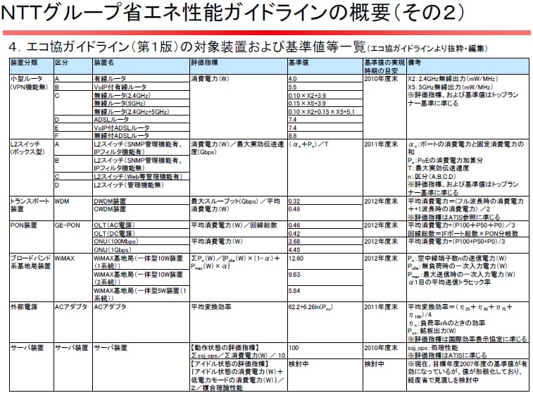 ＮＴＴグループ省エネ性能ガイドラインの概要（その２）