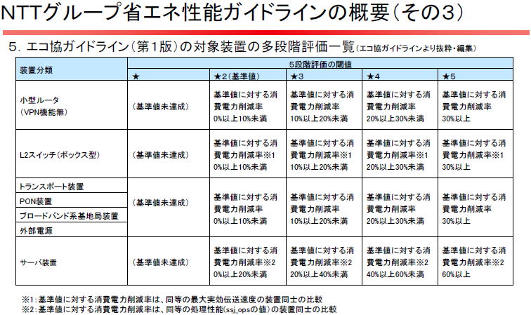 ＮＴＴグループ省エネ性能ガイドラインの概要（その３）