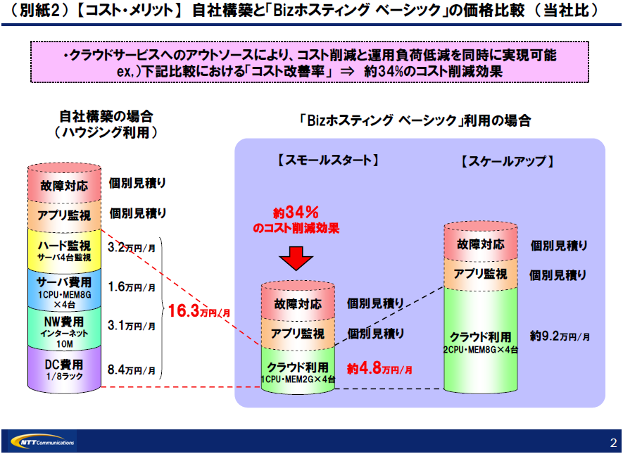 （別紙2） 【コスト・メリット】自社構築と「Bizホスティングベーシック」の価格比較（当社比）