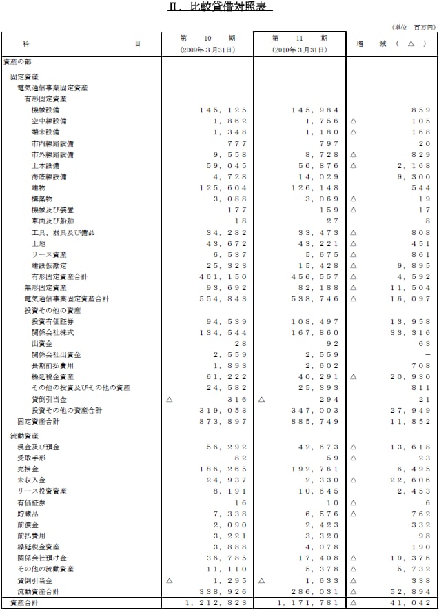 II.比較貸借対照表