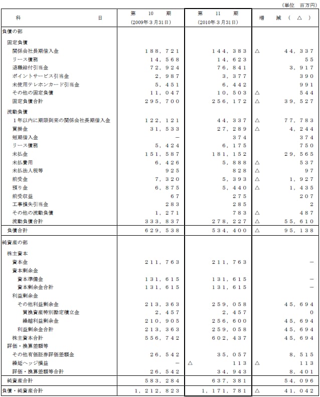 II.比較貸借対照表