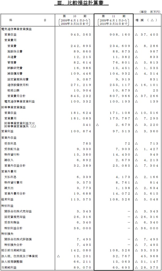 III.比較損益計算書