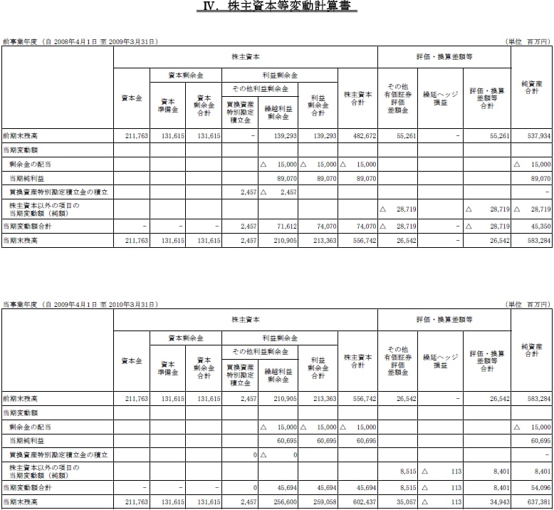 IV.株主資本等変動計算書