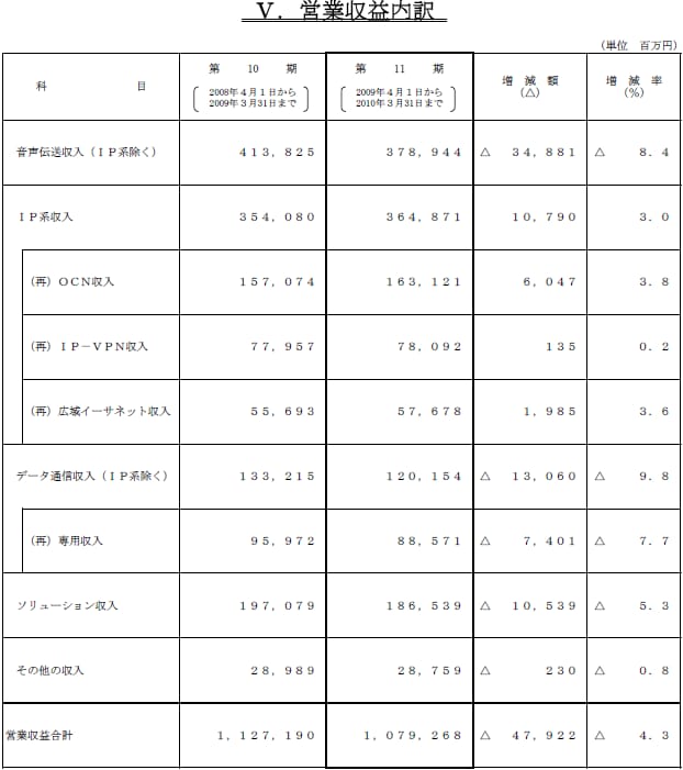 V.営業収益内訳