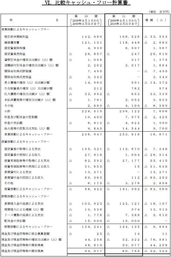 VI.比較キャッシュ・フロー計算書