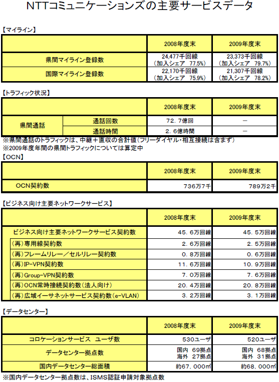 NTTコミュニケーションズの主要サービスデータ