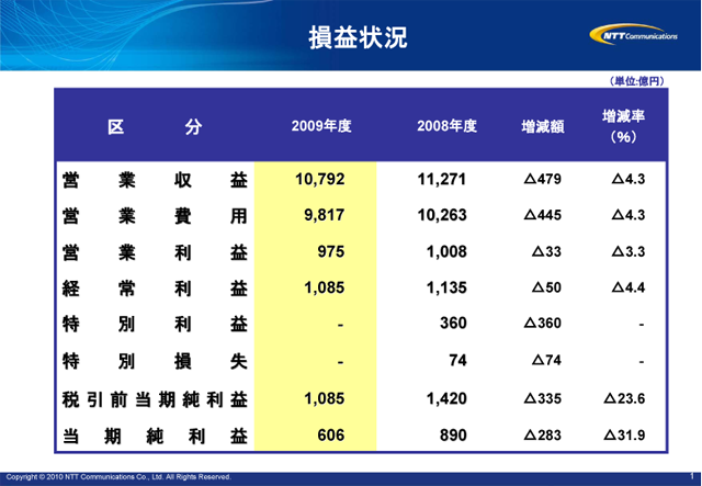 損益状況
