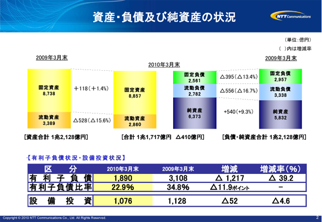 資産・負債及び純資産の状況