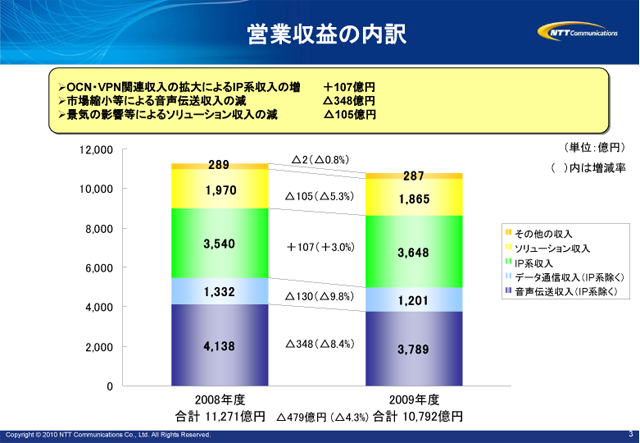 営業収益の内訳