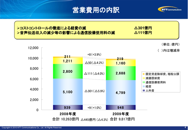 営業費用の内訳