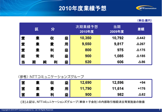 2010年度業績予想