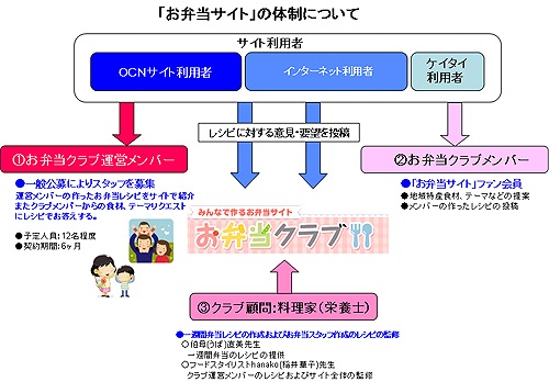 「お弁当サイト」の体制について