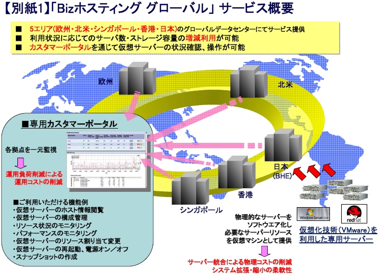 【別紙1】「Bizホスティンググローバル」サービス概要