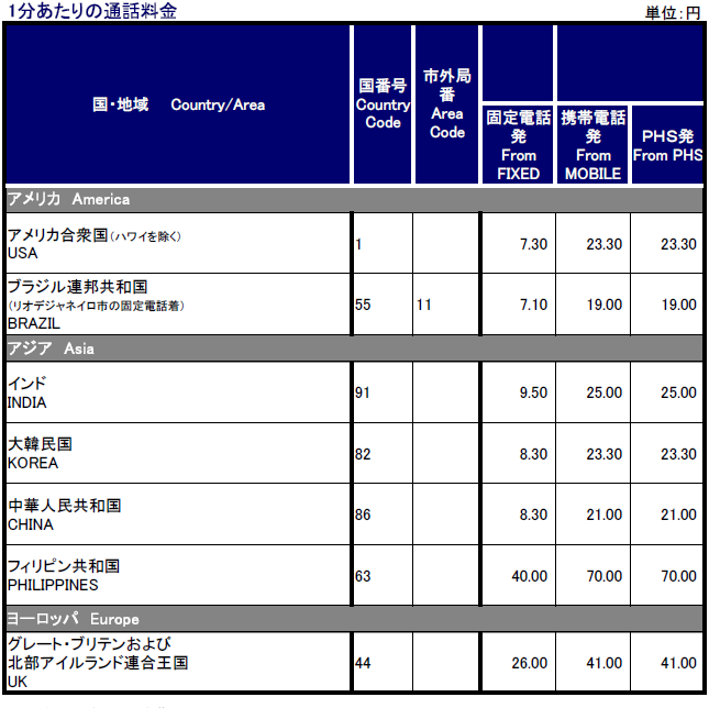 別紙２：コーリングカード・ネオ　主要な対地の通話料金