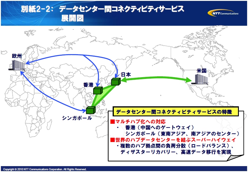 別紙2-2： データセンター間コネクティビティサービス
展開図