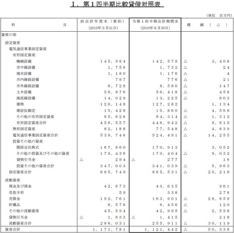 I.第1四半期比較貸借対照表