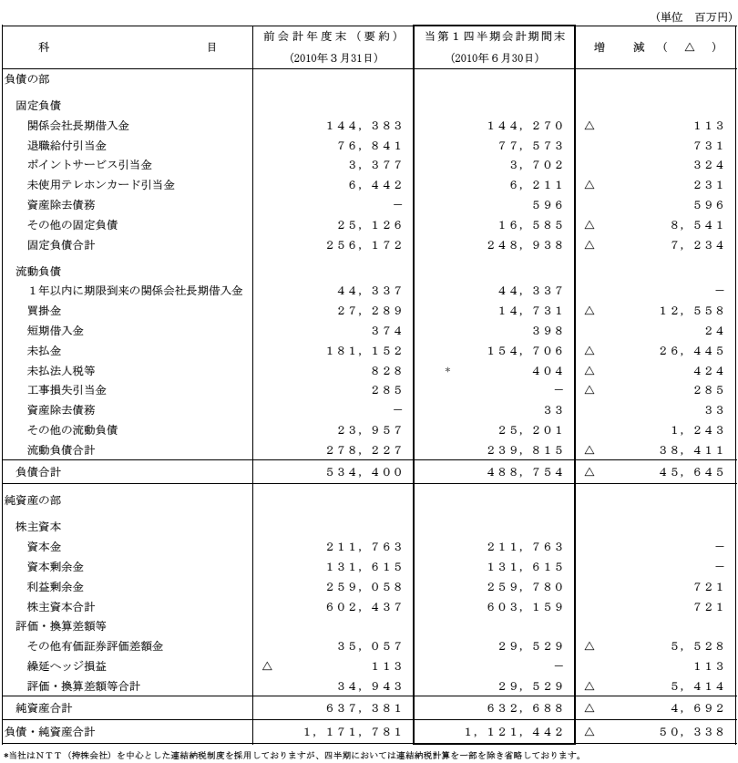 I.第1四半期比較貸借対照表