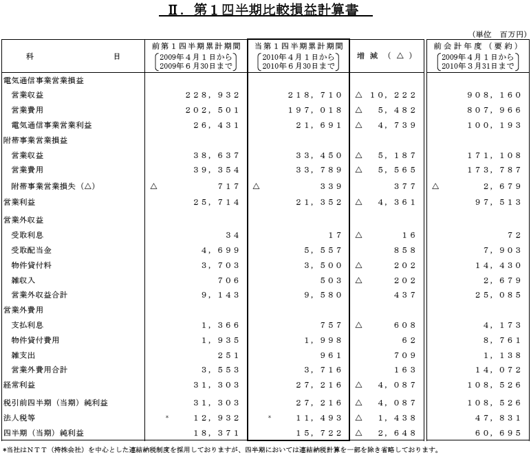 II.第1四半期比較損益計算書