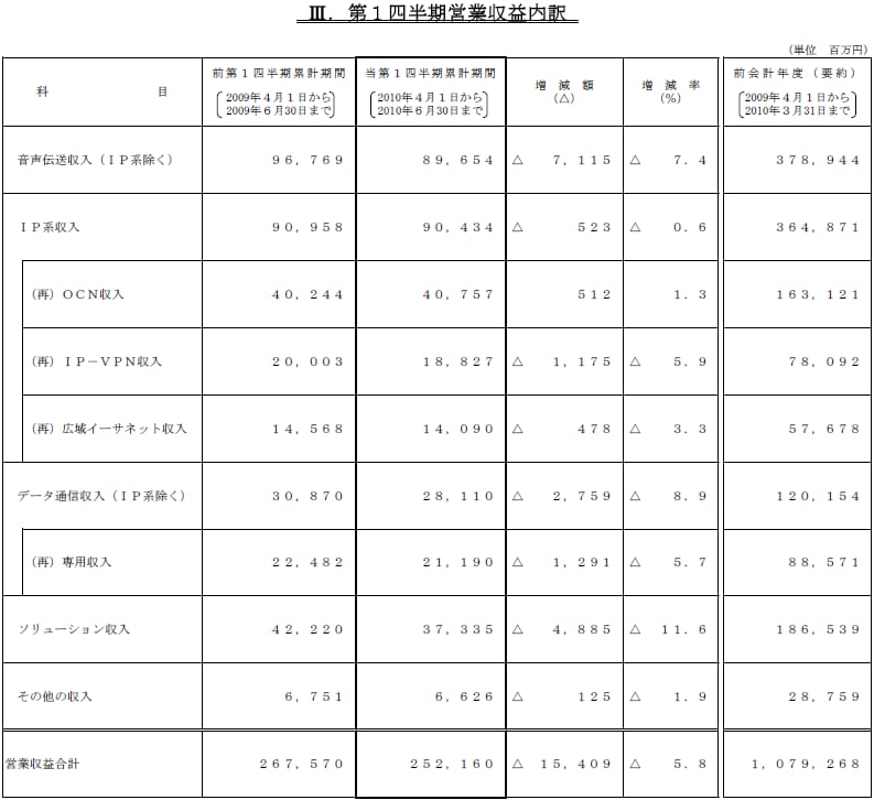 III.第1四半期営業収益内訳