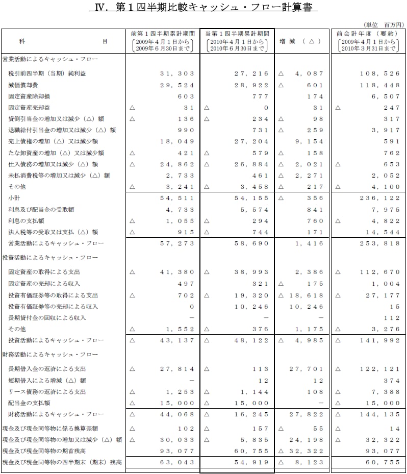 IV.第1四半期比較キャッシュ・フロー計算書
