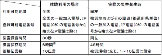 運用時におけるご利用条件