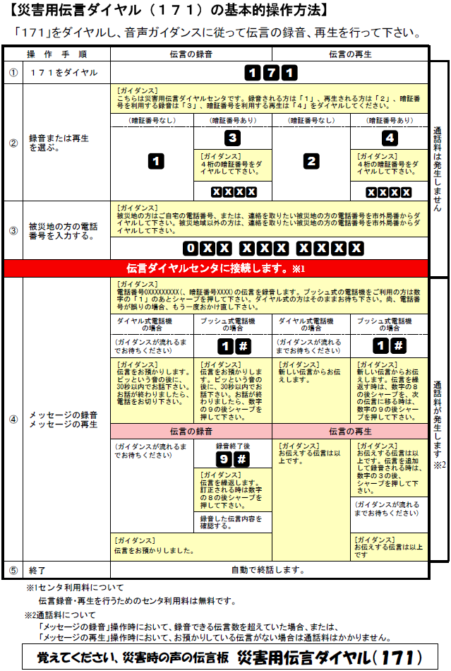 災害用伝言ダイヤル「171」の基本的操作方法