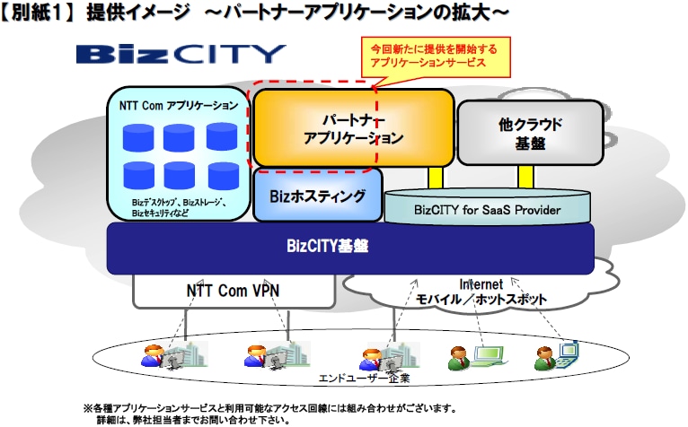 【別紙1】　提供イメージ　～パートナーアプリケーションの拡大～