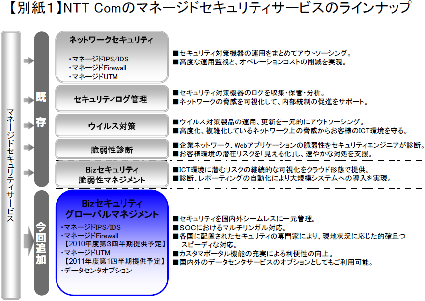 【別紙１】NTT Comのマネージドセキュリティサービスのラインナップ