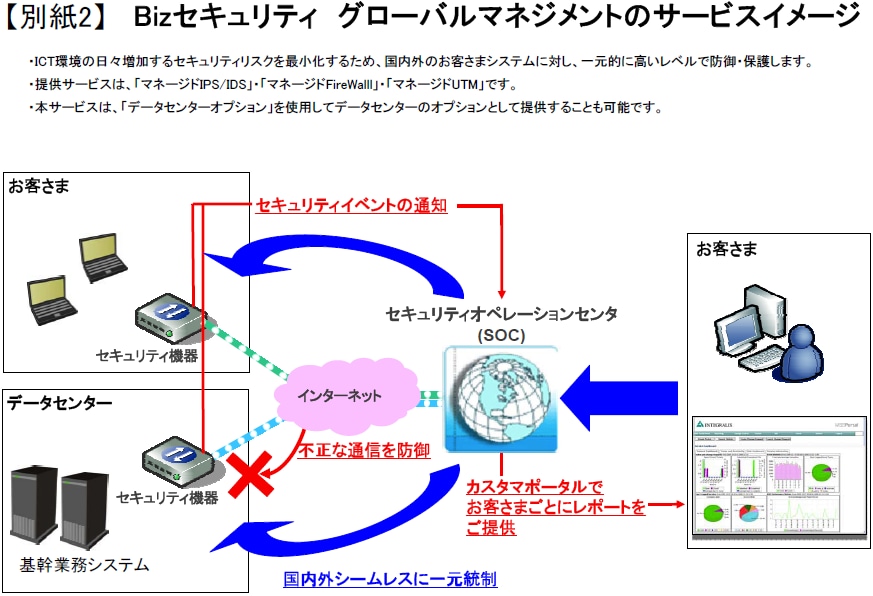 【別紙2】Bizセキュリティグローバルマネジメントのサービスイメージ